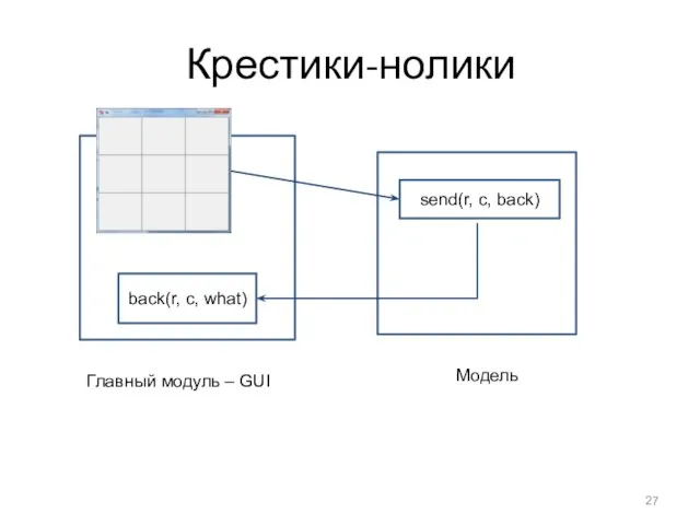 Крестики-нолики send(r, c, back) back(r, c, what) Главный модуль – GUI Модель