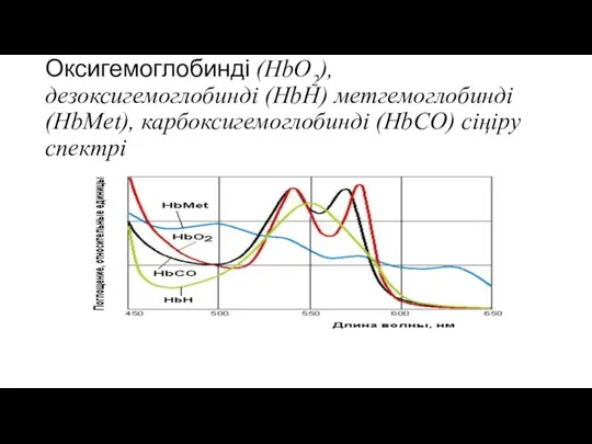 Оксигемоглобинді (HbO2), дезоксигемоглобинді (HbН) метгемоглобинді (HbMet), карбоксигемоглобинді (HbCO) сіңіру спектрі
