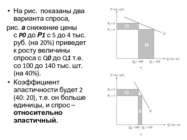 На рис. показаны два варианта спроса, рис. а снижение цены