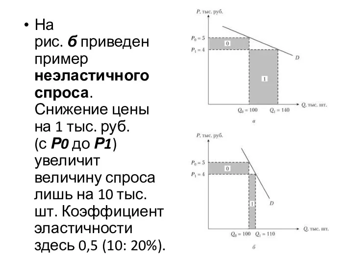 На рис. б приведен пример неэластичного спроса. Снижение цены на