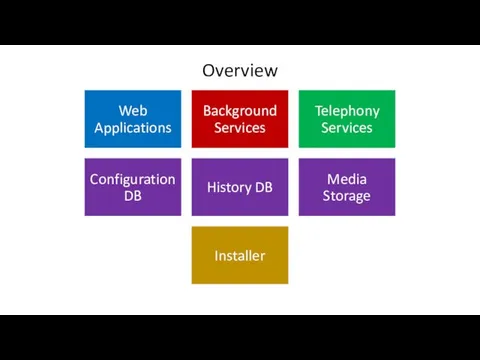 Overview web applications configuration db