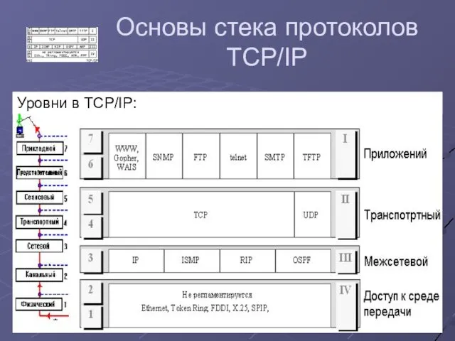 Основы стека протоколов TCP/IP Уровни в TCP/IP: