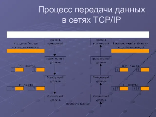 Процесс передачи данных в сетях TCP/IP