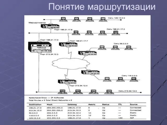 Понятие маршрутизации