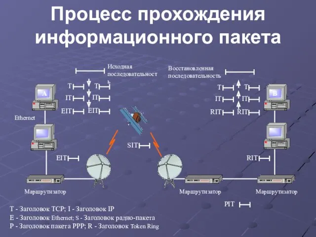 Процесс прохождения информационного пакета T - Заголовок TCP; I -