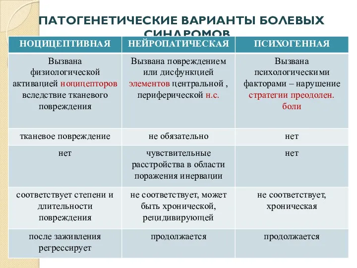 ПАТОГЕНЕТИЧЕСКИЕ ВАРИАНТЫ БОЛЕВЫХ СИНДРОМОВ