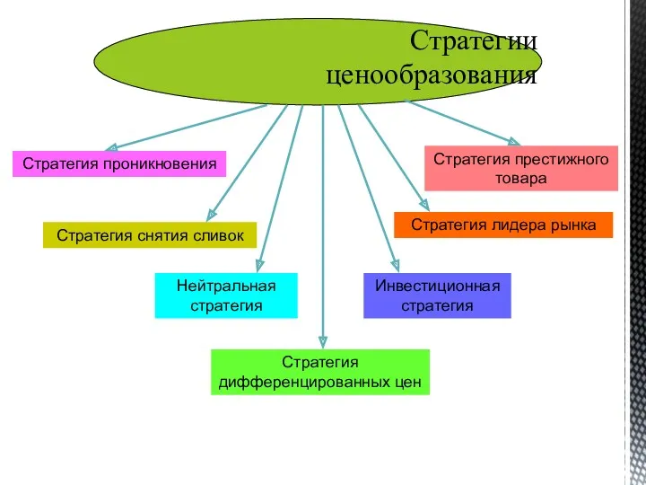 Стратегии ценообразования Стратегия проникновения Стратегия снятия сливок Нейтральная стратегия Стратегия