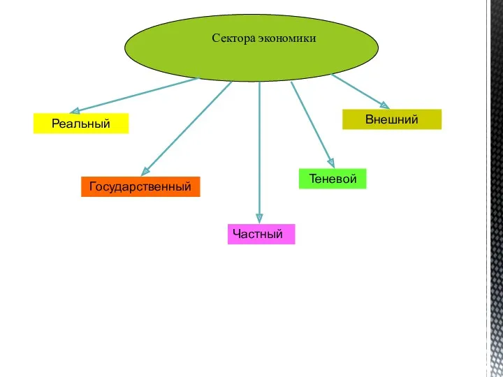 Реальный Государственный Частный Внешний Теневой Сектора экономики