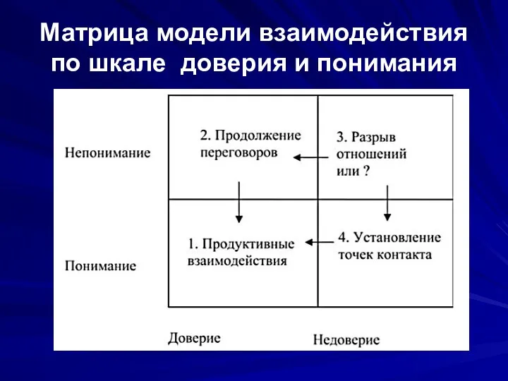 Матрица модели взаимодействия по шкале доверия и понимания