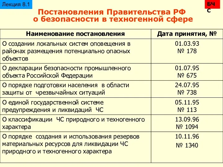 Постановления Правительства РФ о безопасности в техногенной сфере БЧС Лекция 8.1