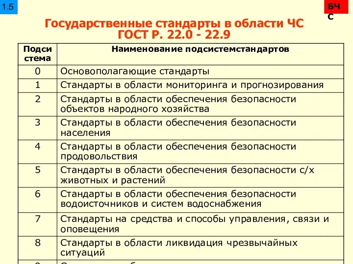 Государственные стандарты в области ЧС ГОСТ Р. 22.0 - 22.9 БЧС 1.5