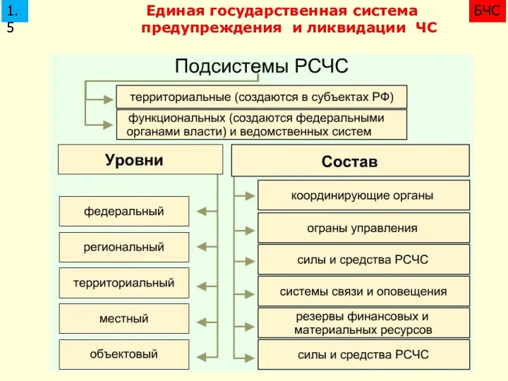 Единая государственная система предупреждения и ликвидации ЧС 1.5 БЧС