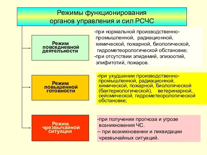 Режимы функционирования органов управления и сил РСЧС Режим повседневной деятельности