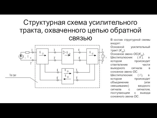 Структурная схема усилительного тракта, охваченного цепью обратной связью В состав структурной схемы входят: