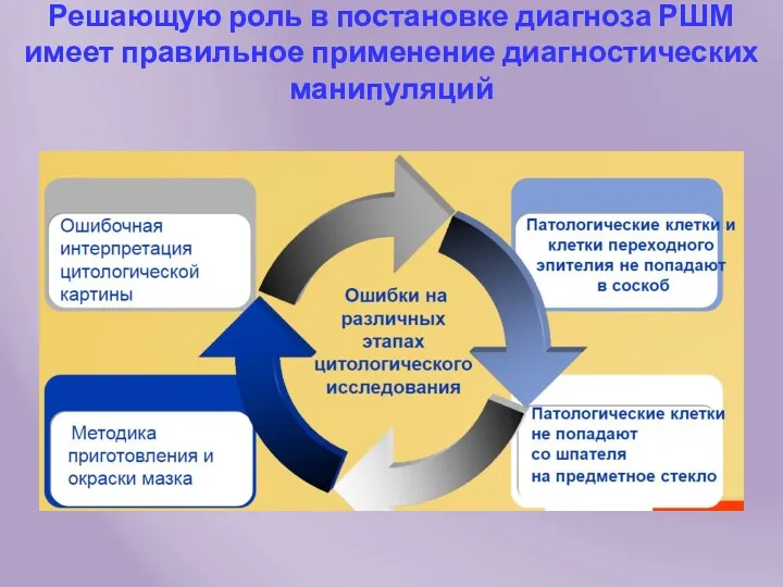 Решающую роль в постановке диагноза РШМ имеет правильное применение диагностических манипуляций