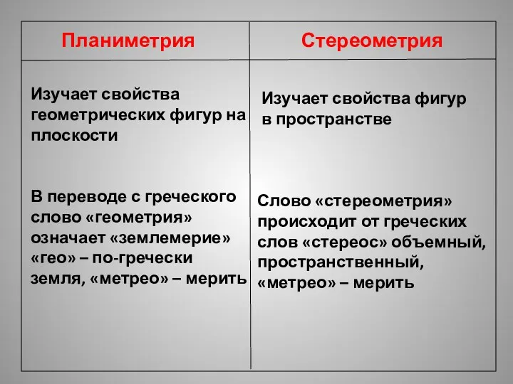 Планиметрия Стереометрия Изучает свойства геометрических фигур на плоскости Изучает свойства