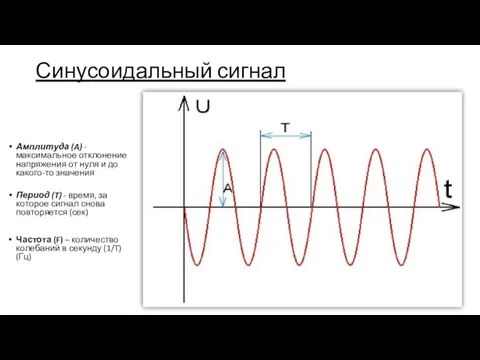 Синусоидальный сигнал Амплитуда (A) - максимальное отклонение напряжения от нуля