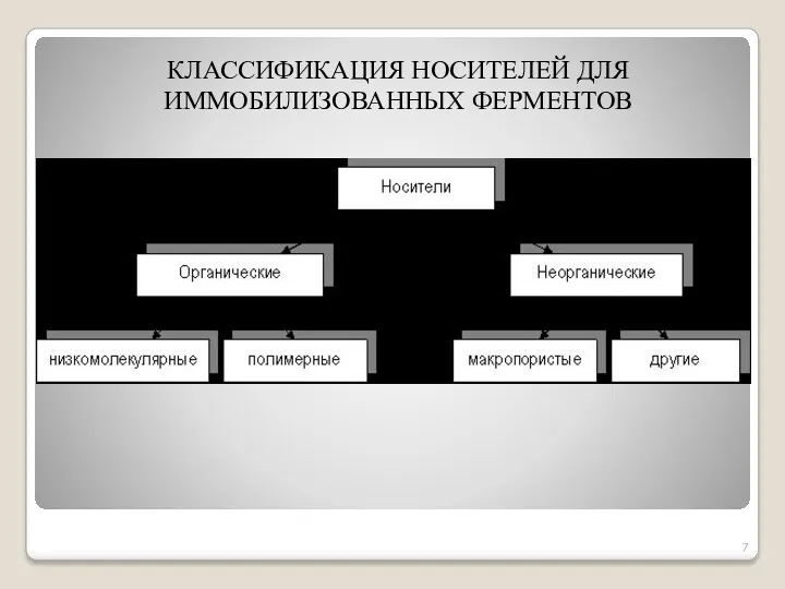 КЛАССИФИКАЦИЯ НОСИТЕЛЕЙ ДЛЯ ИММОБИЛИЗОВАННЫХ ФЕРМЕНТОВ