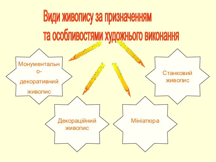 Види живопису за призначенням та особливостями художнього виконання Монументально- декоративний живопис Станковий живопис Мініатюра Декораційний живопис