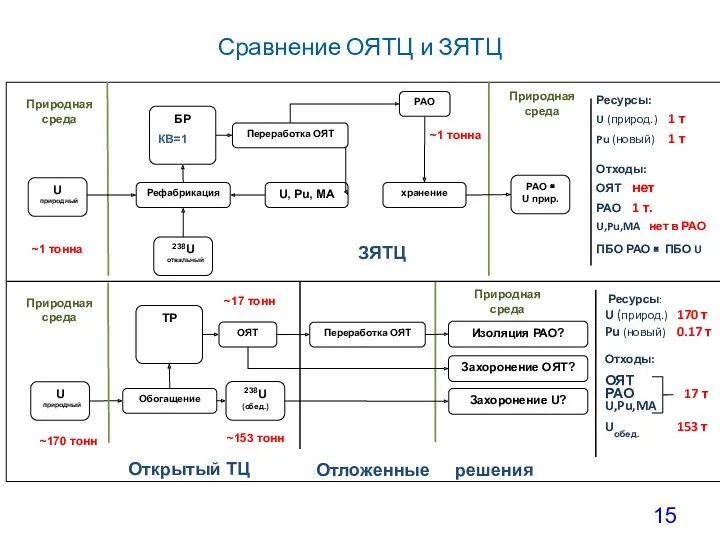 Сравнение ОЯТЦ и ЗЯТЦ