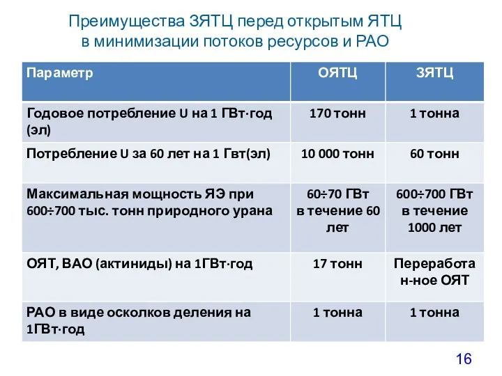 Преимущества ЗЯТЦ перед открытым ЯТЦ в минимизации потоков ресурсов и РАО