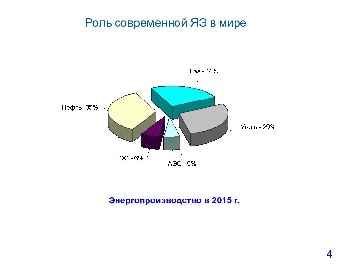 Роль современной ЯЭ в мире Энергопроизводство в 2015 г.