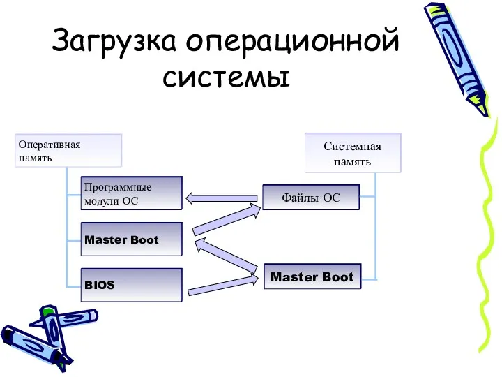 Загрузка операционной системы Системная память Файлы ОС Master Boot