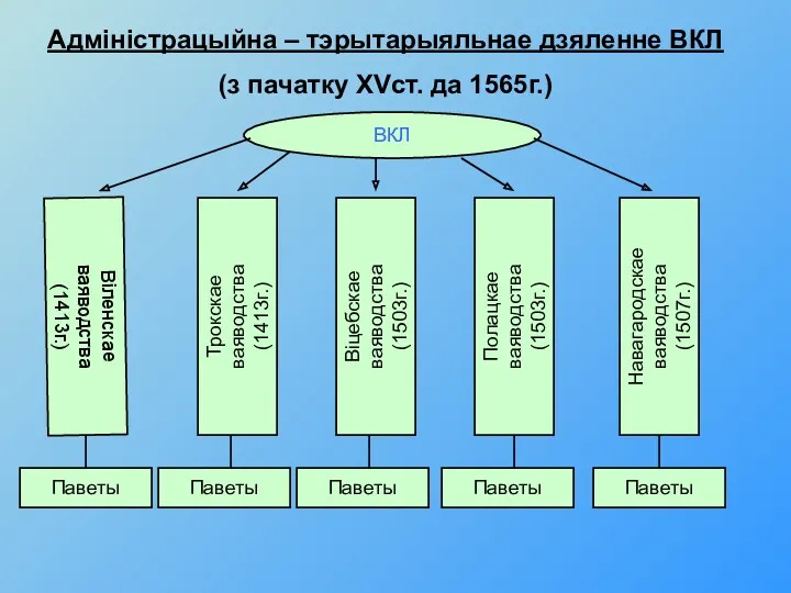 Адміністрацыйна – тэрытарыяльнае дзяленне ВКЛ (з пачатку XVст. да 1565г.)