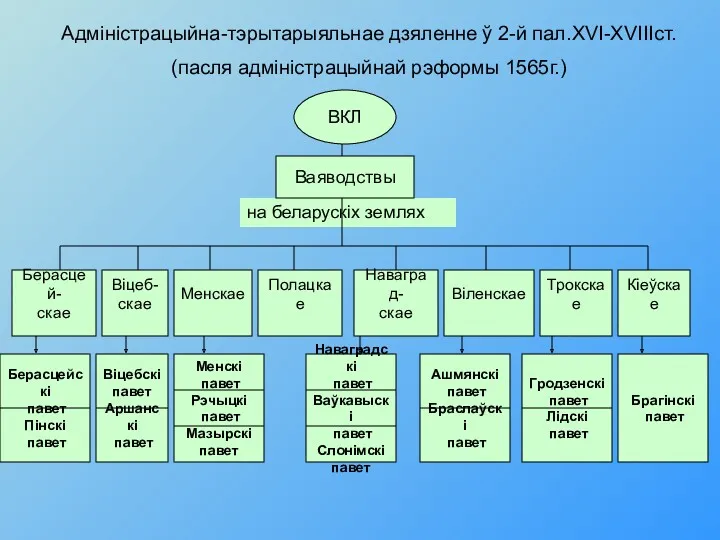 Адміністрацыйна-тэрытарыяльнае дзяленне ў 2-й пал.XVI-XVIIIст. (пасля адміністрацыйнай рэформы 1565г.)