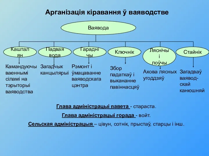 Арганізація кіравання ў ваяводстве Камандуючы ваеннымі сіламі на тэрыторыі ваяводства