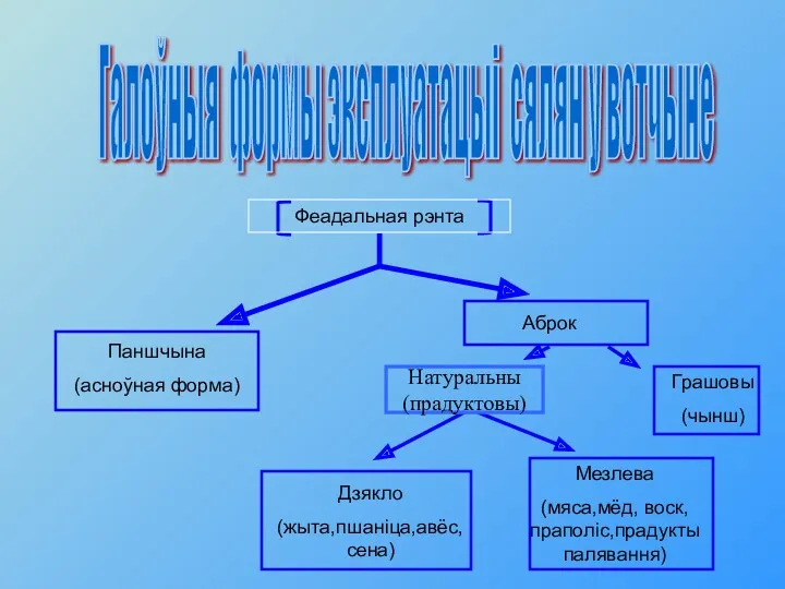 Галоўныя формы эксплуатацыі сялян у вотчыне