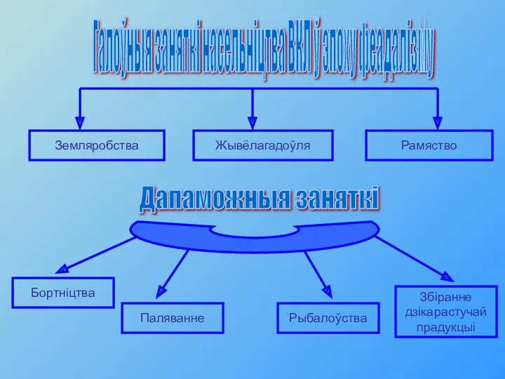 Галоўныя заняткі насельніцтва ВКЛ ў эпоху феадалізму Дапаможныя заняткі