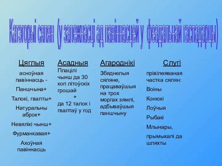 Катэгорыі сялян (у залежнасці ад павіннасцей у феадальнай гаспадарцы) Цяглыя