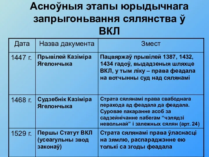 Асноўныя этапы юрыдычнага запрыгоньвання сялянства ў ВКЛ