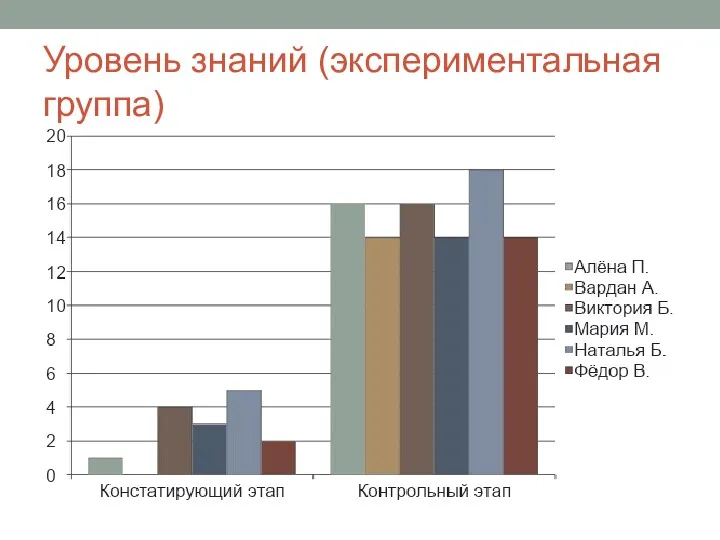 Уровень знаний (экспериментальная группа)