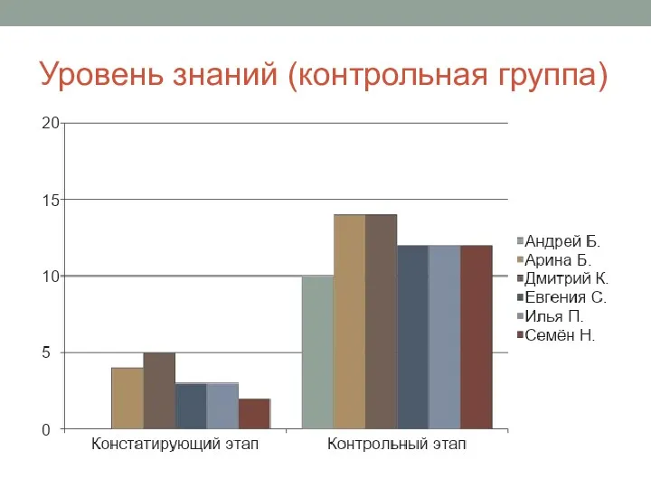 Уровень знаний (контрольная группа)