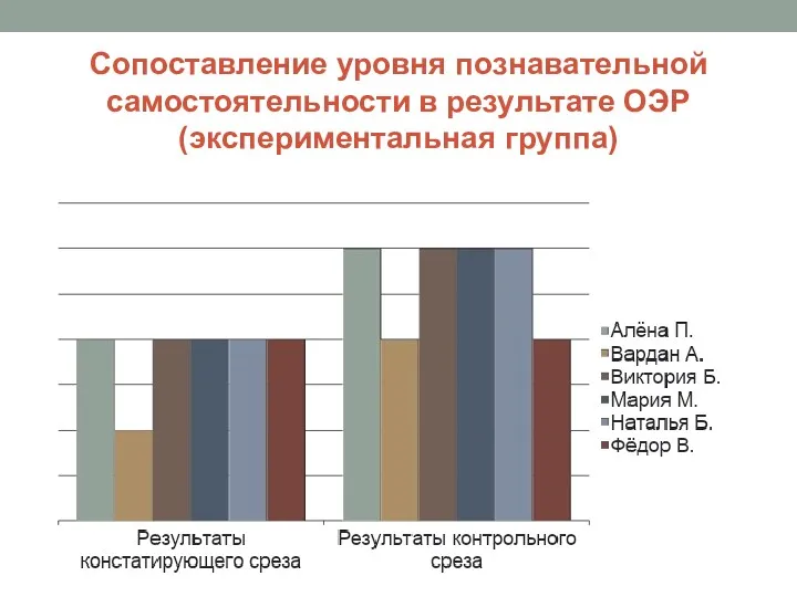 Сопоставление уровня познавательной самостоятельности в результате ОЭР (экспериментальная группа)