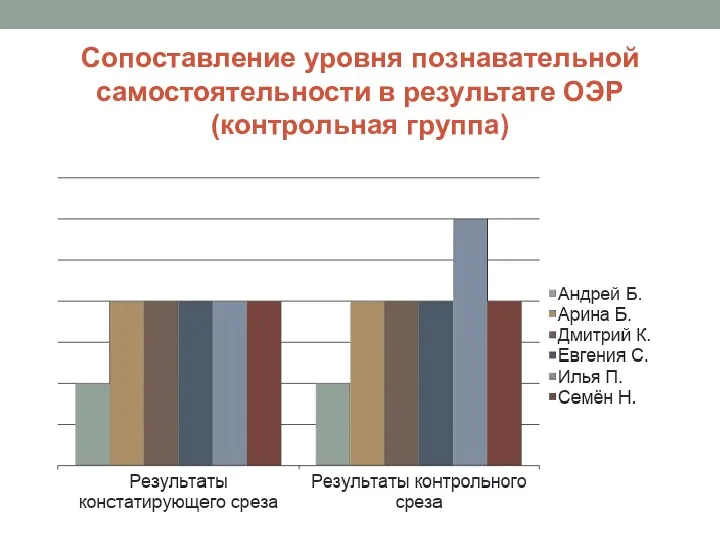 Сопоставление уровня познавательной самостоятельности в результате ОЭР (контрольная группа)