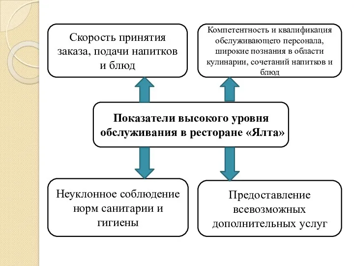 Показатели высокого уровня обслуживания в ресторане «Ялта» Скорость принятия заказа, подачи напитков и