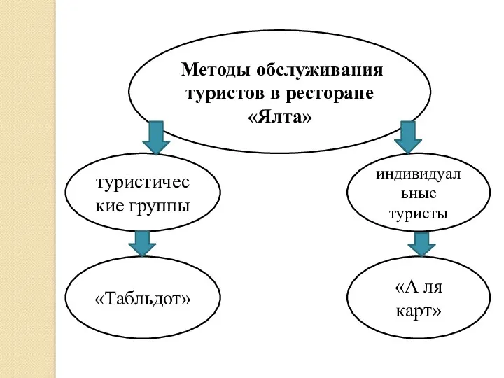 Методы обслуживания туристов в ресторане «Ялта» туристические группы индивидуальные туристы «Табльдот» «А ля карт»