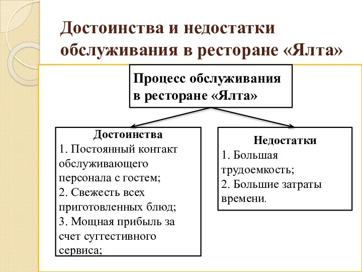 Достоинства и недостатки обслуживания в ресторане «Ялта» Процесс обслуживания в ресторане «Ялта» Достоинства