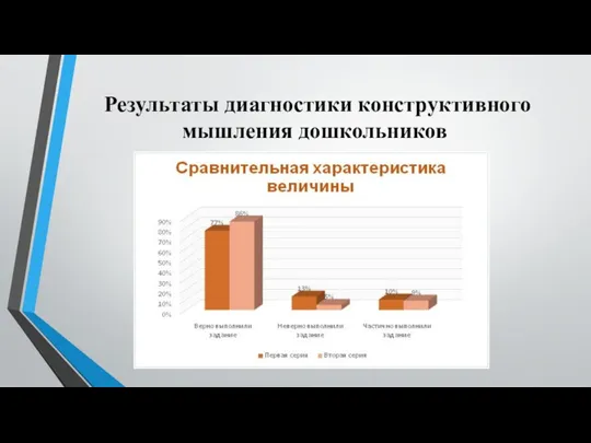 Результаты диагностики конструктивного мышления дошкольников