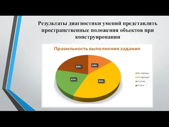 Результаты диагностики умений представлять пространственные положения объектов при конструировании