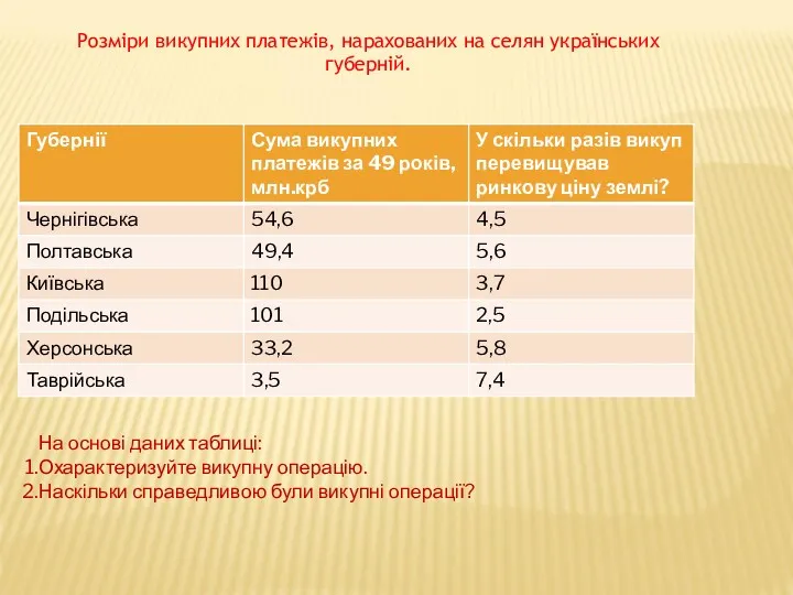 Розміри викупних платежів, нарахованих на селян українських губерній. На основі даних таблиці: Охарактеризуйте