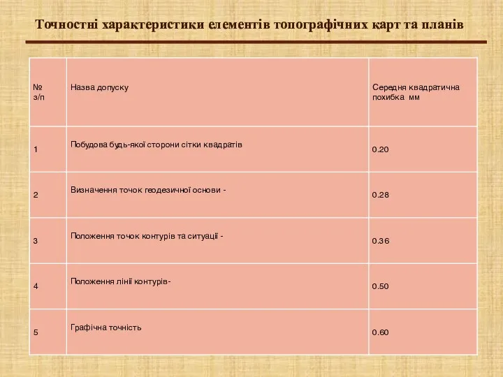 Точностні характеристики елементів топографічних карт та планів