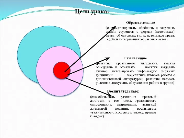 Цели урока: Образовательные (систематизировать, обобщить и закрепить знания студентов о