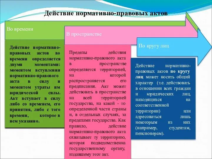 Действие нормативно-правовых актов Во времени Действие нормативно-правовых актов во времени