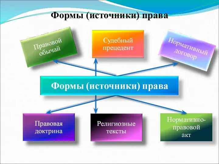 Нормативно-правовой акт Формы (источники) права