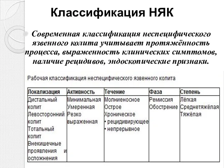 Классификация НЯК Современная классификация неспецифического язвенного колита учитывает протяжённость процесса,