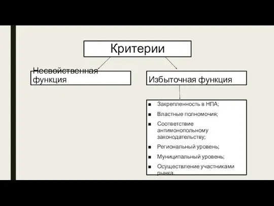 Критерии Несвойственная функция Избыточная функция Закрепленность в НПА; Властные полномочия;